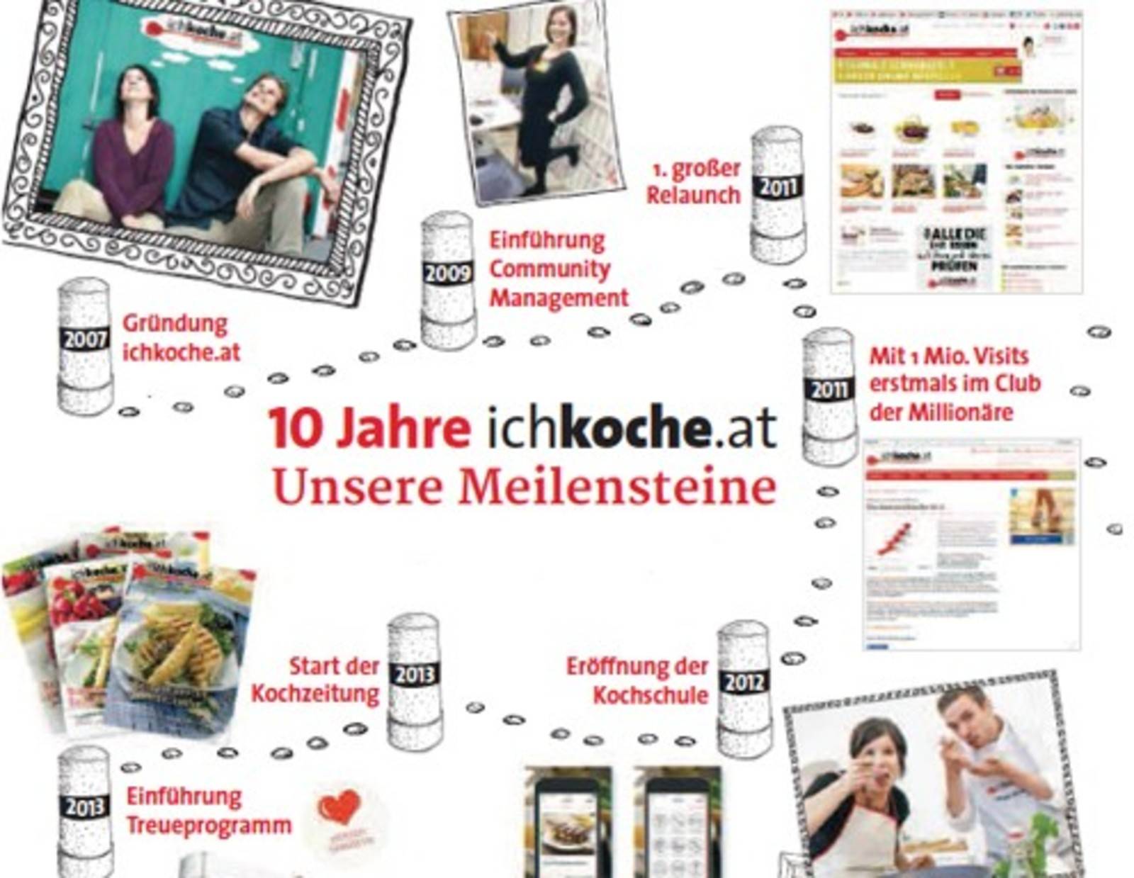 Unsere wichtigsten Meilensteine!
