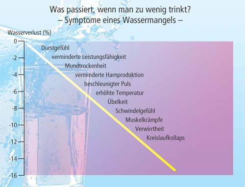 Symptome eines Wassermangels