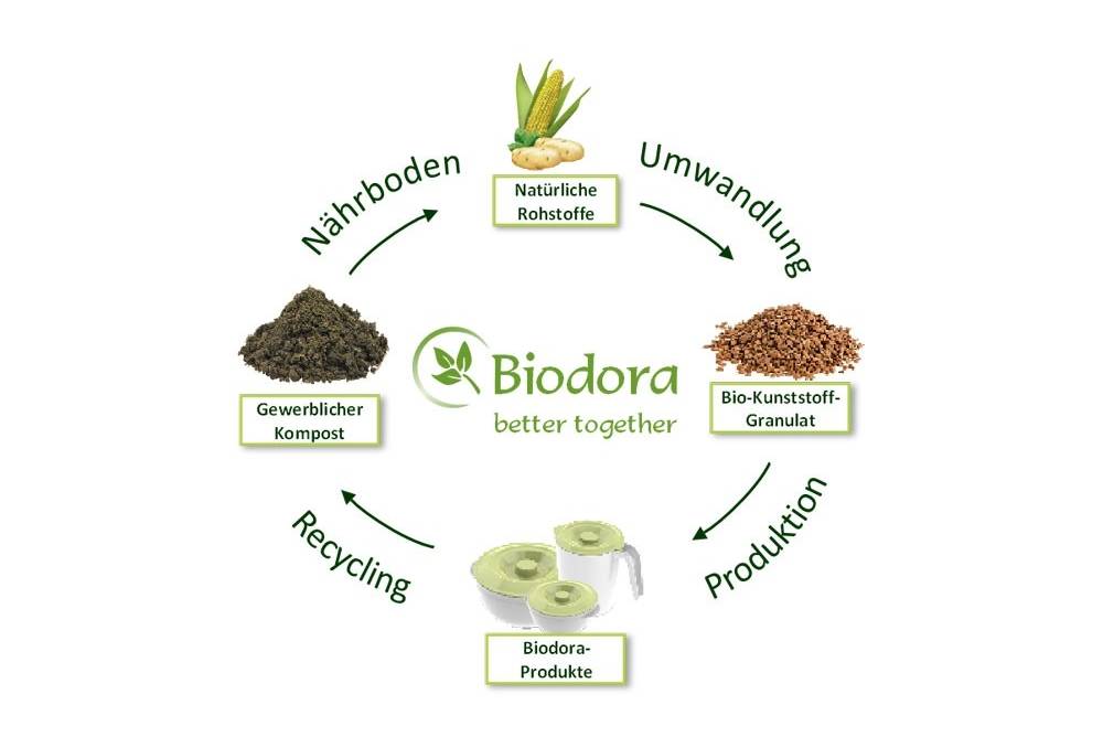 Biodora Kreislauf der Bio-Kunststoff Herstellung